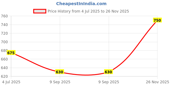 firstcry.com The Magic Wand Cotton Full Sleeves Floral Motifs Printed Kurta Dhoti Set - Peach the magic wand Price History Graph from 4 Jul 2025 to 26 Nov 2025