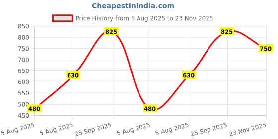 firstcry.com The Magic Wand Cotton Full Sleeves Floral Motifs Printed Kurta Dhoti Set - White the magic wand Price History Graph from 5 Aug 2025 to 23 Nov 2025
