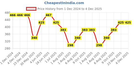 firstcry.com The Magic Wand Cotton Half Sleeves Abstract Printed Shirt - Blue the magic wand Price History Graph from 1 Dec 2024 to 4 Dec 2025