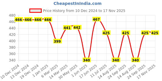 firstcry.com The Magic Wand Cotton Half Sleeves Abstract Printed Shirt - Blue the magic wand Price History Graph from 10 Dec 2024 to 17 Nov 2025