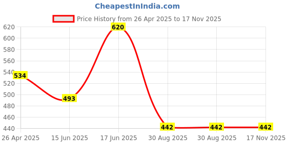 firstcry.com The Magic Wand Cotton Half Sleeves Abstract Printed Shirt - Grey the magic wand Price History Graph from 26 Apr 2025 to 17 Nov 2025