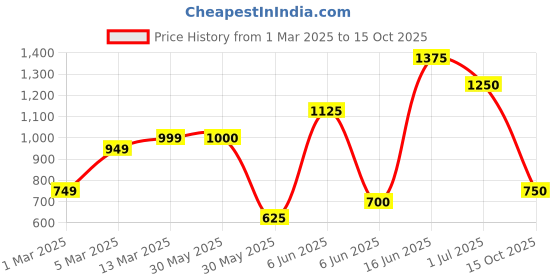 firstcry.com The Magic Wand Cotton Half Sleeves Floral Printed & Lace Embellished Lehenga Choli With Dupatta Set - Yellow & Pink the magic wand Price History Graph from 1 Mar 2025 to 15 Oct 2025