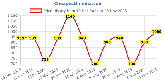 firstcry.com The Magic Wand Cotton Three Forth Sleeves Floral Printed & Lace Embellished Dress With Coordinating Jacket - Blue the magic wand Price History Graph from 10 Dec 2024 to 23 Nov 2025
