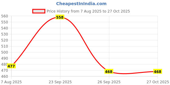 firstcry.com The Magic Wand Cotton Three Fourth Bell Sleeves Abstract Printed Top - Off White the magic wand Price History Graph from 7 Aug 2025 to 26 Oct 2025