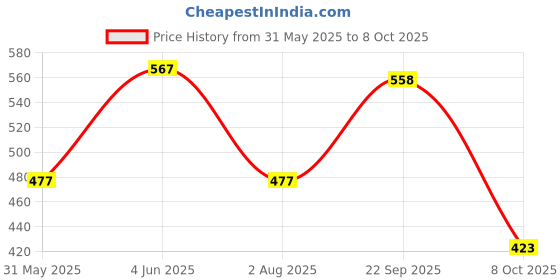 firstcry.com The Magic Wand Cotton Three Fourth Bell Sleeves Abstract Printed Top - Off White the magic wand Price History Graph from 31 May 2025 to 8 Oct 2025