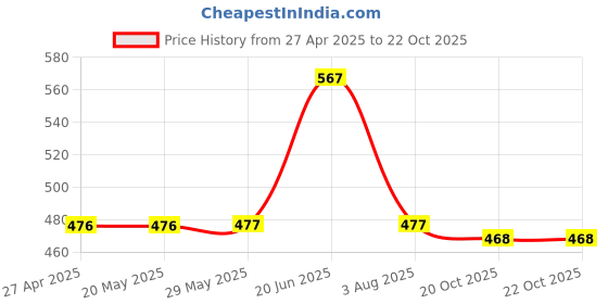 firstcry.com The Magic Wand Cotton Three Fourth Bell Sleeves Abstract Printed Top - Off White the magic wand Price History Graph from 27 Apr 2025 to 22 Oct 2025