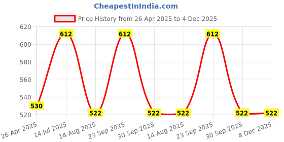 firstcry.com The Magic Wand Cotton Three Fourth Bell Sleeves Ikat Printed Gathered Top With Tassels - Pink the magic wand Price History Graph from 26 Apr 2025 to 4 Dec 2025