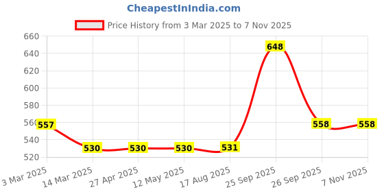 firstcry.com The Magic Wand Cotton Three Fourth Bell Sleeves Ikat Printed Gathered Top With Tassels - Purple the magic wand Price History Graph from 3 Mar 2025 to 6 Nov 2025