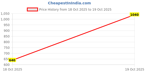 firstcry.com The Magic Wand Cotton Woven Full Sleeves Bandhani Designed Kurta Pyjama Set - Blue the magic wand Price History Graph from 18 Oct 2025 to 19 Oct 2025