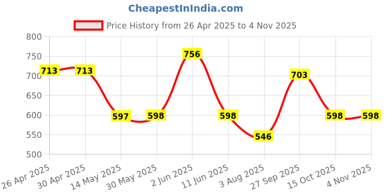firstcry.com The Magic Wand Cotton Woven Half Sleeves Airplanes Printed Coordinating Night Suit Set - Yellow the magic wand Price History Graph from 26 Apr 2025 to 3 Nov 2025