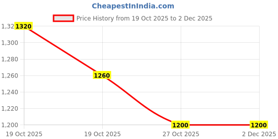 firstcry.com The Magic Wand Cotton Woven Half Sleeves Floral Foil Printed & Gota Lace Embellished Lehenga Choli With Dupatta Set - White the magic wand Price History Graph from 19 Oct 2025 to 1 Dec 2025