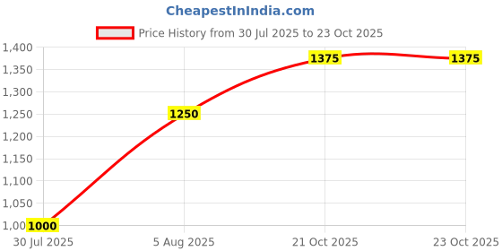 firstcry.com The Magic Wand Cotton Woven Sleeveless Floral Motifs Printed Lace Embellished Lehenga Choli With Dupatta - Peach the magic wand Price History Graph from 30 Jul 2025 to 23 Oct 2025