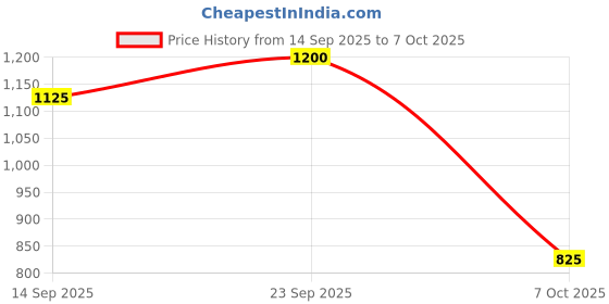 firstcry.com The Magic Wand Cotton Woven Sleeveless Leheriya Printed Kurti Pant With Dupatta Set - Red the magic wand Price History Graph from 14 Sep 2025 to 7 Oct 2025