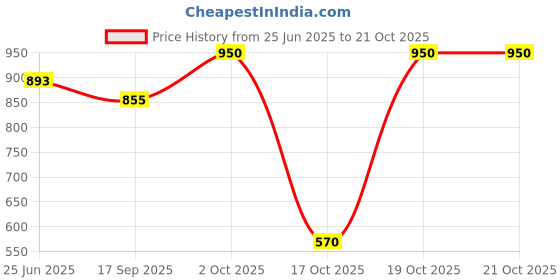 firstcry.com The Magic Wand Flutter Sleeves Solid Dress - Navy Blue the magic wand Price History Graph from 25 Jun 2025 to 19 Oct 2025