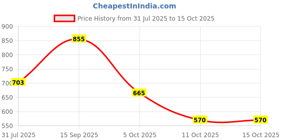 firstcry.com The Magic Wand Flutter Sleeves Solid Dress - Navy Blue the magic wand Price History Graph from 31 Jul 2025 to 15 Oct 2025