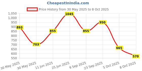 firstcry.com The Magic Wand Flutter Sleeves Solid Dress - Red the magic wand Price History Graph from 30 May 2025 to 8 Oct 2025