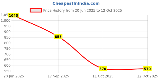 firstcry.com The Magic Wand Flutter Sleeves Solid Dress - Red the magic wand Price History Graph from 20 Jun 2025 to 12 Oct 2025