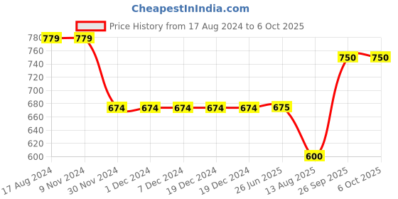 firstcry.com The Magic Wand Full Sleeves Abstract Motif Printed Coordinating Kurta & Dhoti Set - Grey the magic wand Price History Graph from 17 Aug 2024 to 5 Oct 2025