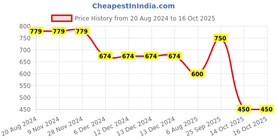 firstcry.com The Magic Wand Full Sleeves Abstract Motif Printed Coordinating Kurta & Dhoti Set - Grey the magic wand Price History Graph from 20 Aug 2024 to 16 Oct 2025
