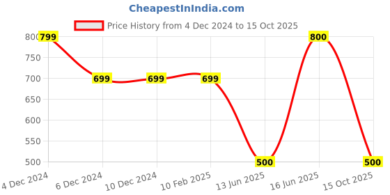 firstcry.com The Magic Wand Full Sleeves Abstract PrintedKurta Set -Pink the magic wand Price History Graph from 4 Dec 2024 to 15 Oct 2025