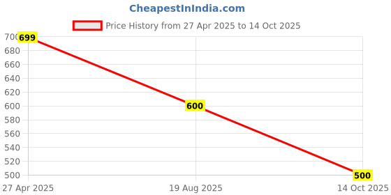 firstcry.com The Magic Wand Full Sleeves Abstract PrintedKurta Set -Pink the magic wand Price History Graph from 27 Apr 2025 to 14 Oct 2025
