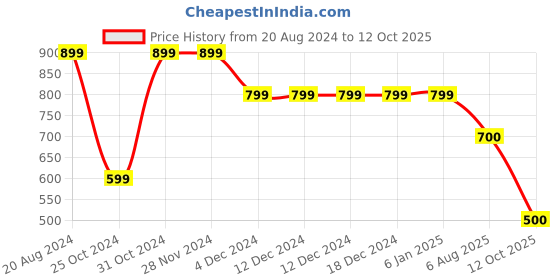 firstcry.com The Magic Wand Full Sleeves Floral Motif Printed Kurta & Pyjama Set - Blue the magic wand Price History Graph from 20 Aug 2024 to 12 Oct 2025