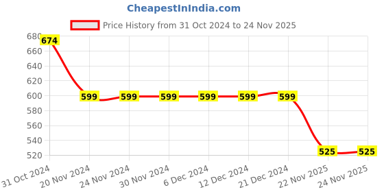 firstcry.com The Magic Wand Full Sleeves Floral Printed Kurta Set-Pink the magic wand Price History Graph from 31 Oct 2024 to 24 Nov 2025