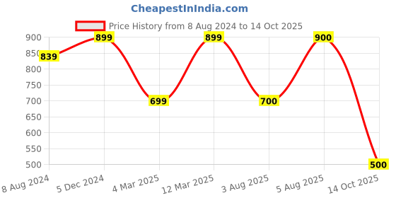 firstcry.com The Magic Wand Full Sleeves Ikat Design Motif Printed Kurta Set -  Blue the magic wand Price History Graph from 8 Aug 2024 to 14 Oct 2025