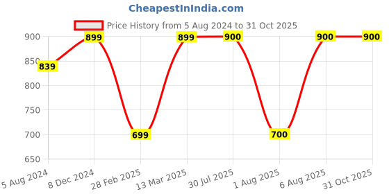 firstcry.com The Magic Wand Full Sleeves Ikat Design Motif Printed Kurta Set -  Blue the magic wand Price History Graph from 5 Aug 2024 to 30 Oct 2025