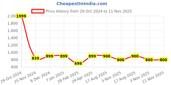 firstcry.com The Magic Wand Full Sleeves Ikat Design Motif Printed Kurta Set -  Green the magic wand Price History Graph from 29 Oct 2024 to 11 Nov 2025