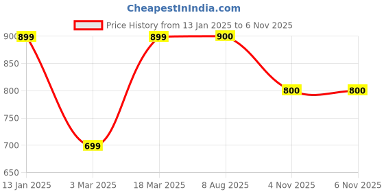 firstcry.com The Magic Wand Full Sleeves Ikat Design Motif Printed Kurta Set - Green the magic wand Price History Graph from 13 Jan 2025 to 6 Nov 2025