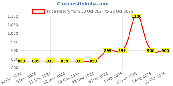 firstcry.com The Magic Wand Full Sleeves Ikat Design Motif Printed Kurta Set -  Yellow the magic wand Price History Graph from 30 Oct 2024 to 21 Oct 2025