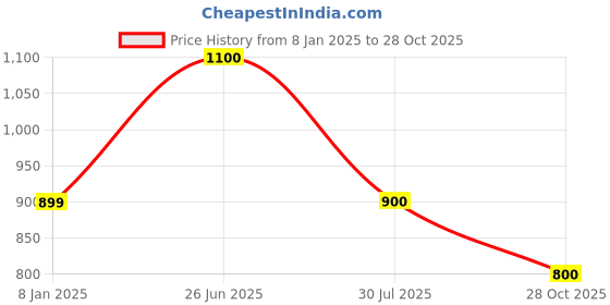 firstcry.com The Magic Wand Full Sleeves Ikat Design Motif Printed Kurta Set -  Yellow the magic wand Price History Graph from 8 Jan 2025 to 28 Oct 2025