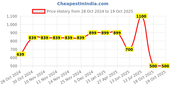 firstcry.com The Magic Wand Full Sleeves Ikat Design Motif Printed Kurta Set -  Yellow the magic wand Price History Graph from 28 Oct 2024 to 19 Oct 2025