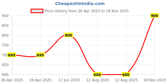 firstcry.com The Magic Wand Full Sleeves Ikkat Printed Lace Embellished Kurta & Palazzo Set - Pink the magic wand Price History Graph from 26 Apr 2025 to 18 Nov 2025