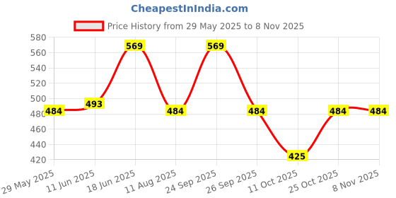 firstcry.com The Magic Wand Half Sleeve Floral Motifs Printed Shirt - Green the magic wand Price History Graph from 29 May 2025 to 3 Nov 2025
