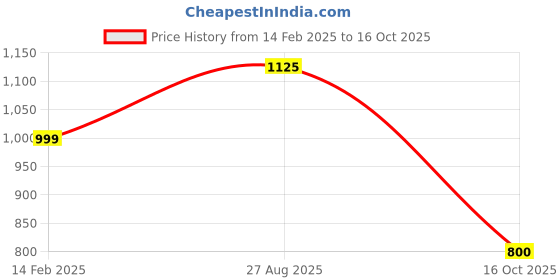 firstcry.com The Magic Wand Half Sleeves Abla Embroidered & Foil Printed Pattu Pavadai Lehenga Choli Set - Off White the magic wand Price History Graph from 14 Feb 2025 to 16 Oct 2025