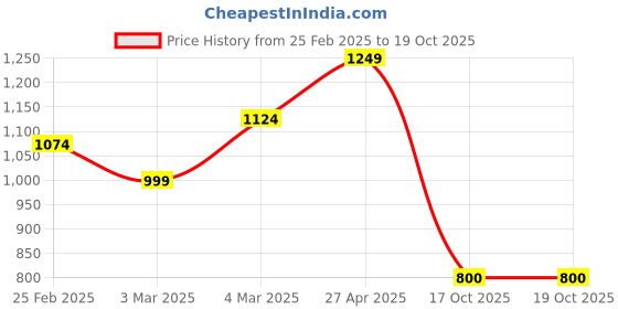 firstcry.com The Magic Wand Half Sleeves Abla Embroidered & Foil Printed Pattu Pavadai Lehenga Choli Set - Off White the magic wand Price History Graph from 25 Feb 2025 to 18 Oct 2025