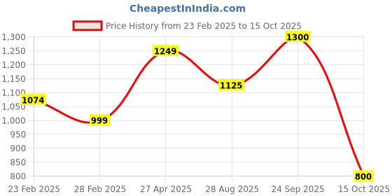 firstcry.com The Magic Wand Half Sleeves Abla Embroidered & Foil Printed Pattu Pavadai Lehenga Choli Set - Off White the magic wand Price History Graph from 23 Feb 2025 to 15 Oct 2025