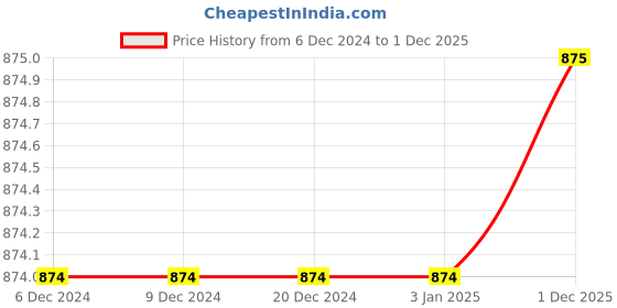 firstcry.com The Magic Wand Half Sleeves Abstract Floral Motif Printed Kurta & Sharara Set - Blue the magic wand Price History Graph from 6 Dec 2024 to 1 Dec 2025