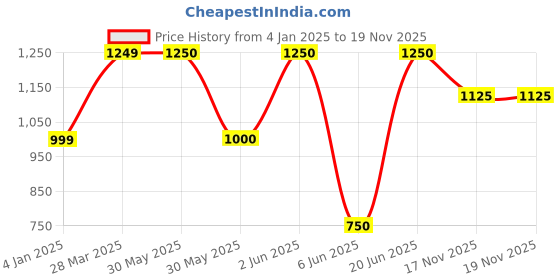 firstcry.com The Magic Wand Half Sleeves Bandhani Designed & Lace Embellished Pattu Pavadai Lehenga Choli Set - Fuchsia the magic wand Price History Graph from 4 Jan 2025 to 19 Nov 2025