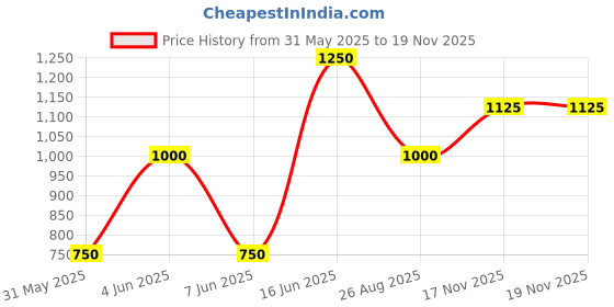 firstcry.com The Magic Wand Half Sleeves Ethnic Foil Printed & Lace Embellished Pattu Pavadai Lehenga Choli Set - Pink the magic wand Price History Graph from 31 May 2025 to 19 Nov 2025