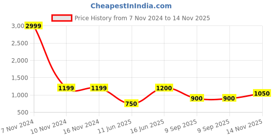 firstcry.com The Magic Wand Half Sleeves Floral Embroidered Choli With Ethnic Foil Printed Lehenga & Dupatta Set - Blue & Pink the magic wand Price History Graph from 7 Nov 2024 to 14 Nov 2025