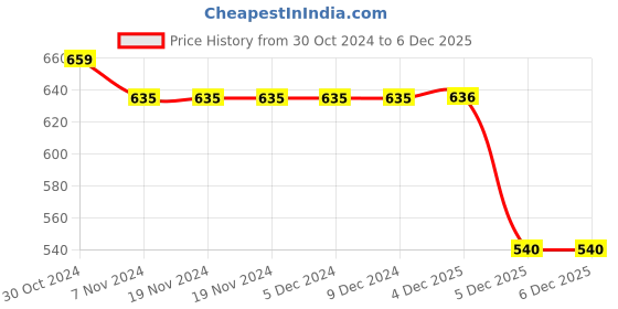firstcry.com The Magic Wand Half Sleeves Floral Printed Lehenga WIth Lace Embellished Choli Set - Pink the magic wand Price History Graph from 30 Oct 2024 to 6 Dec 2025