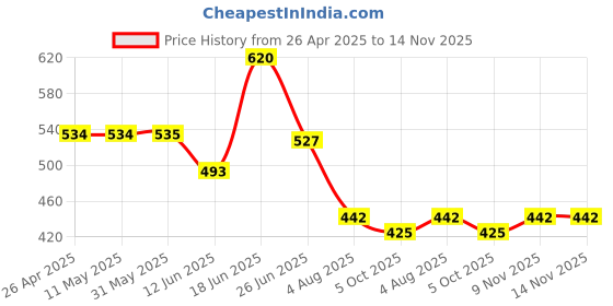 firstcry.com The Magic Wand Half Sleeves Floral Printed Shirt - Coral the magic wand Price History Graph from 26 Apr 2025 to 14 Nov 2025