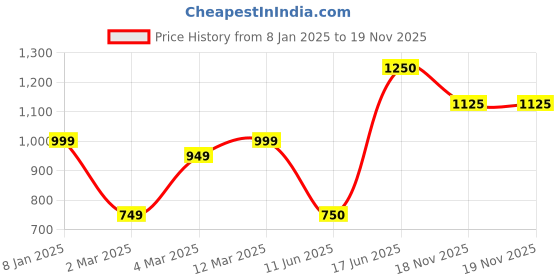 firstcry.com The Magic Wand Half Sleeves Kota Butti & Foil Motifs Printed Pattu Pavadai Lehenga Choli Set - Red & White the magic wand Price History Graph from 8 Jan 2025 to 18 Nov 2025