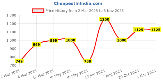 firstcry.com The Magic Wand Half Sleeves Lace Embelished & Foil Motifs Printed Pattu Pavadai Lehenga Choli Set - Purple & White the magic wand Price History Graph from 2 Mar 2025 to 4 Nov 2025