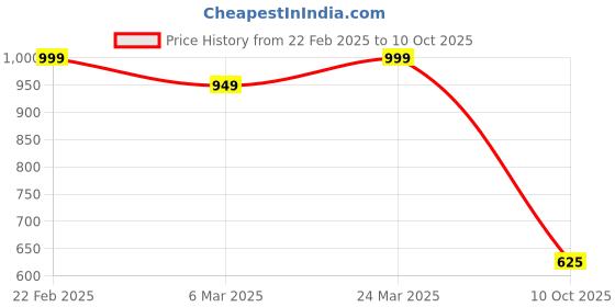 firstcry.com The Magic Wand Half Sleeves Lace Embelished & Foil Motifs Printed Pattu Pavadai Lehenga Choli Set - Purple & White the magic wand Price History Graph from 22 Feb 2025 to 10 Oct 2025