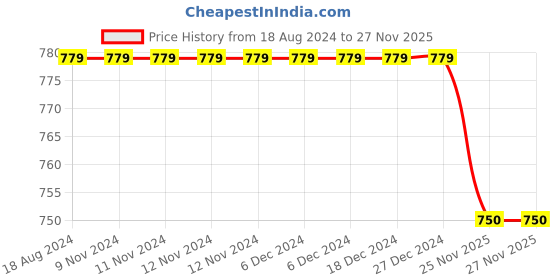 firstcry.com the magic wand IndiUrbane Sleeveless Floral Printed Dress - Off White the magic wand Price History Graph from 18 Aug 2024 to 25 Nov 2025