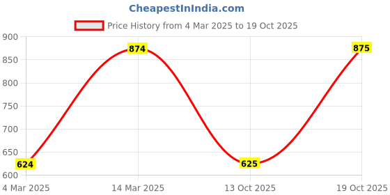 firstcry.com The Magic Wand Jacquard Three Fourth Sleeves Floral Foil Printed Kurta & Coordinating Salwar Set - Yellow the magic wand Price History Graph from 4 Mar 2025 to 19 Oct 2025
